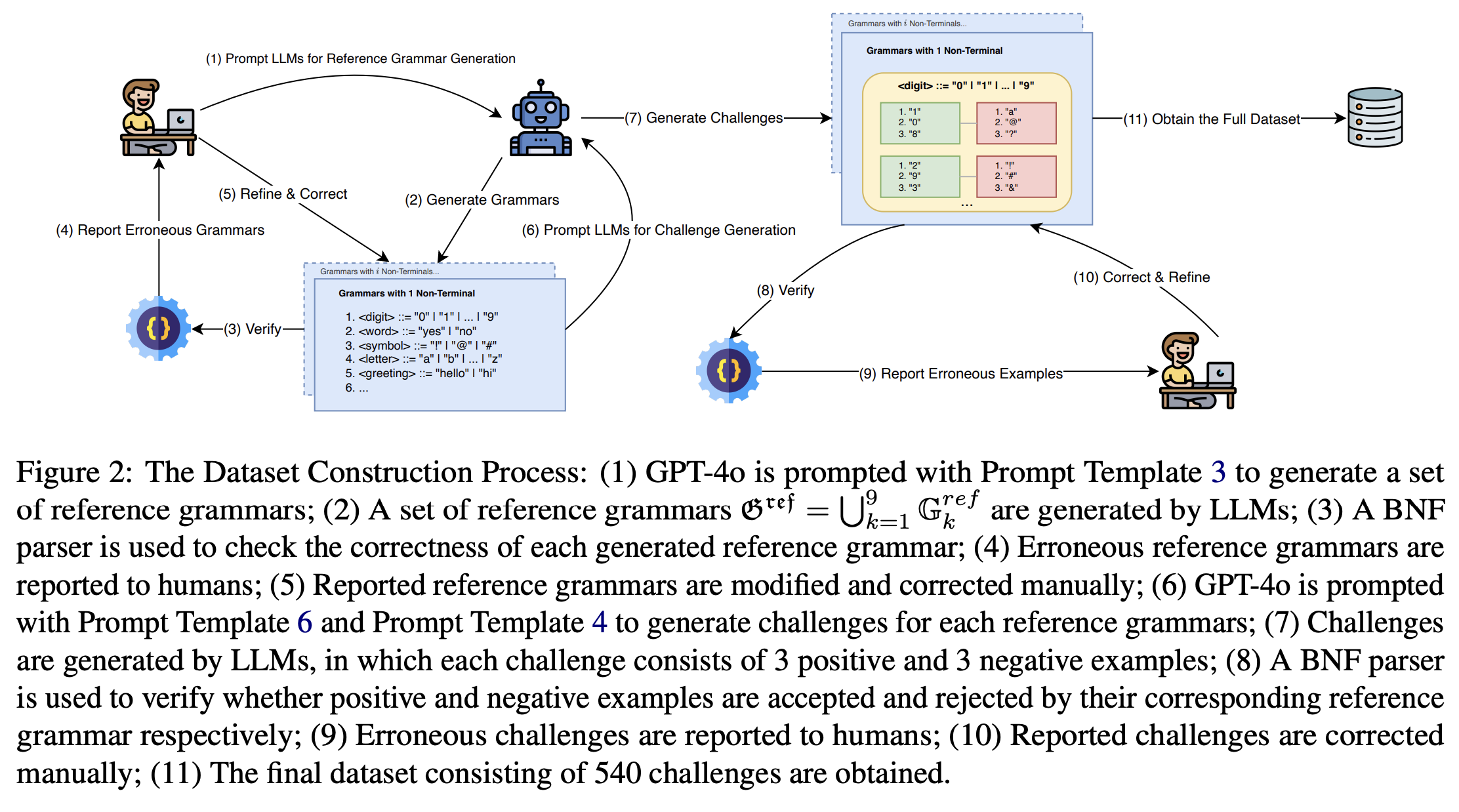 HyGenar: An LLM-Driven Hybrid Genetic Algorithm for Few-Shot Grammar Generation figure 2