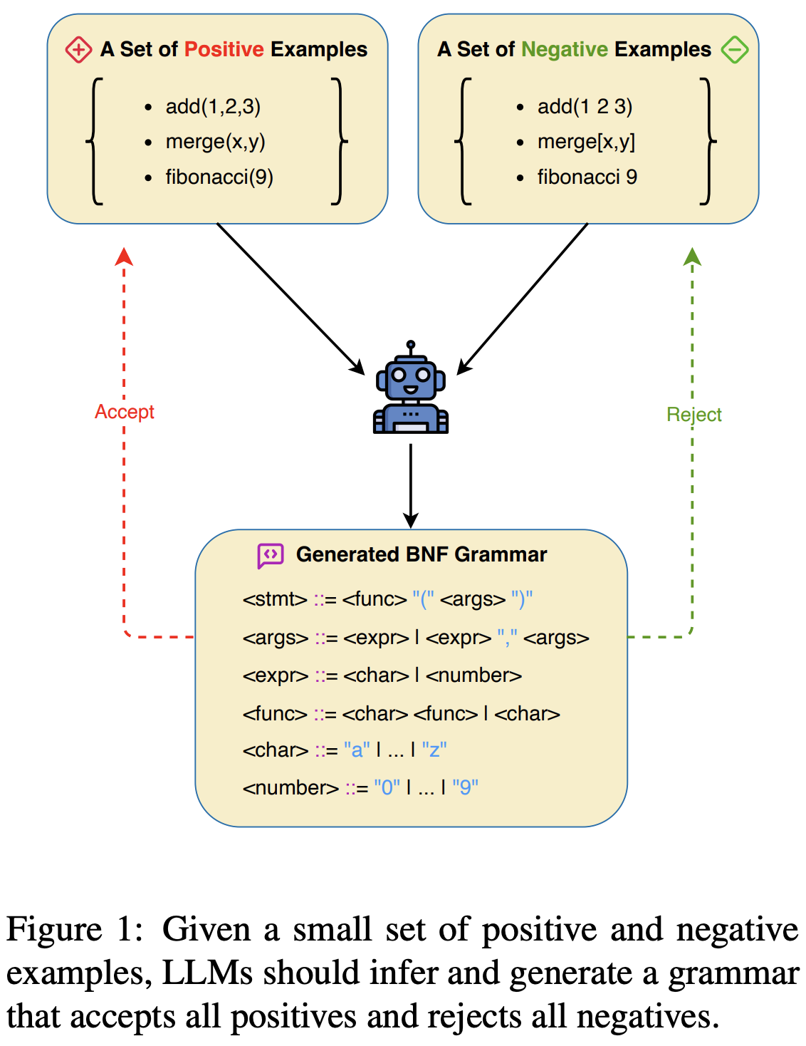 HyGenar: An LLM-Driven Hybrid Genetic Algorithm for Few-Shot Grammar Generation figure 1