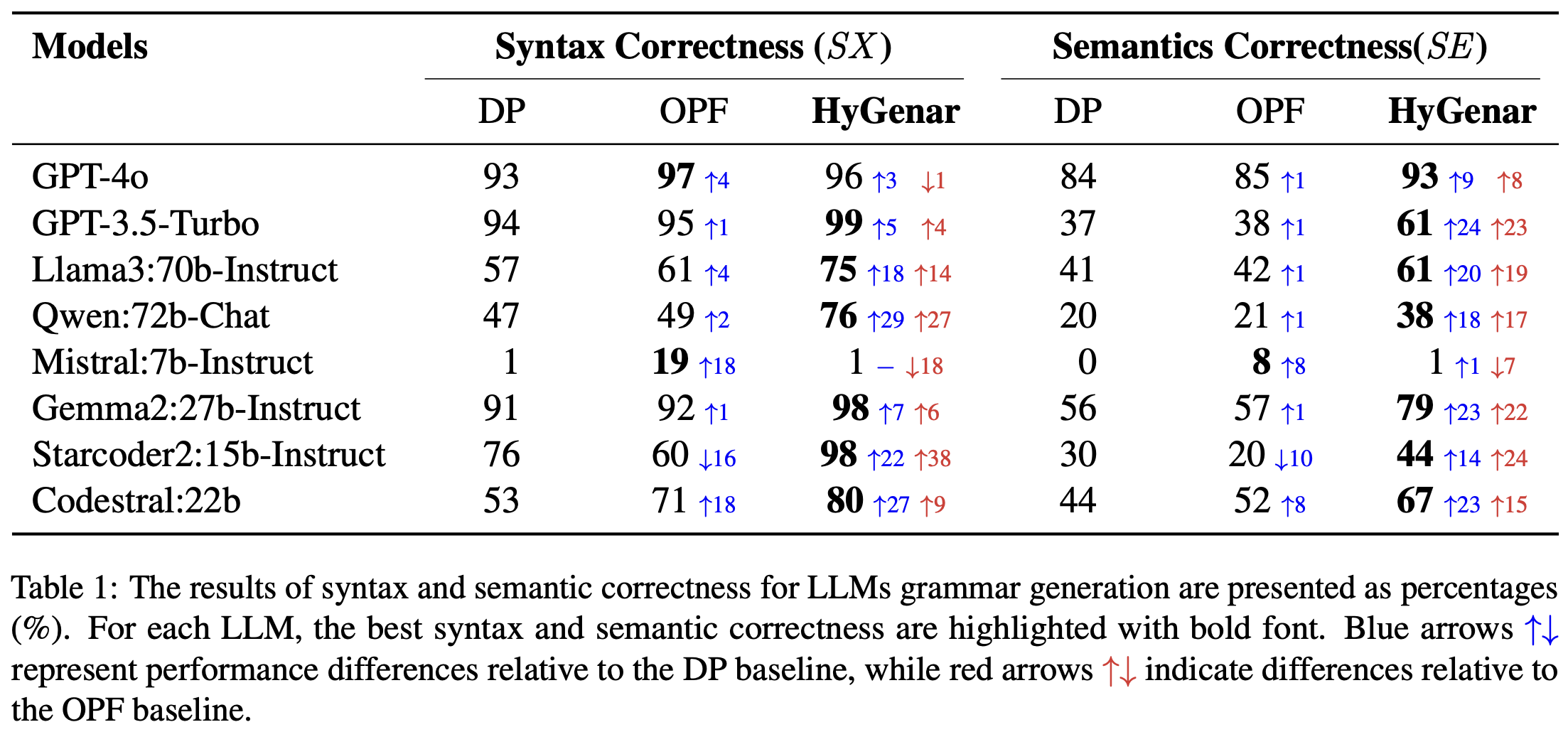 HyGenar: An LLM-Driven Hybrid Genetic Algorithm for Few-Shot Grammar Generation figure 4