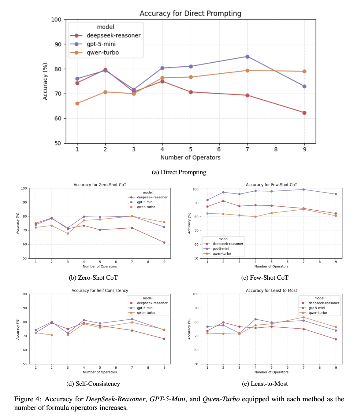LTLBench: Towards benchmarks for evaluating temporal logic reasoning in large language models figure 4