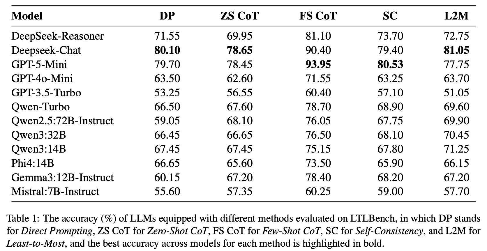 LTLBench: Towards benchmarks for evaluating temporal logic reasoning in large language models figure 2