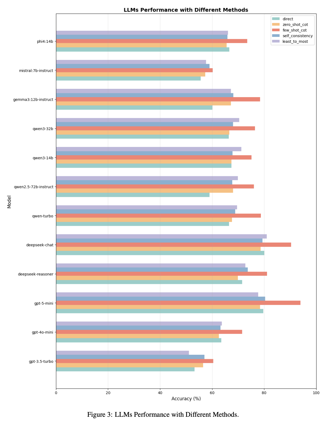 LTLBench: Towards benchmarks for evaluating temporal logic reasoning in large language models figure 3