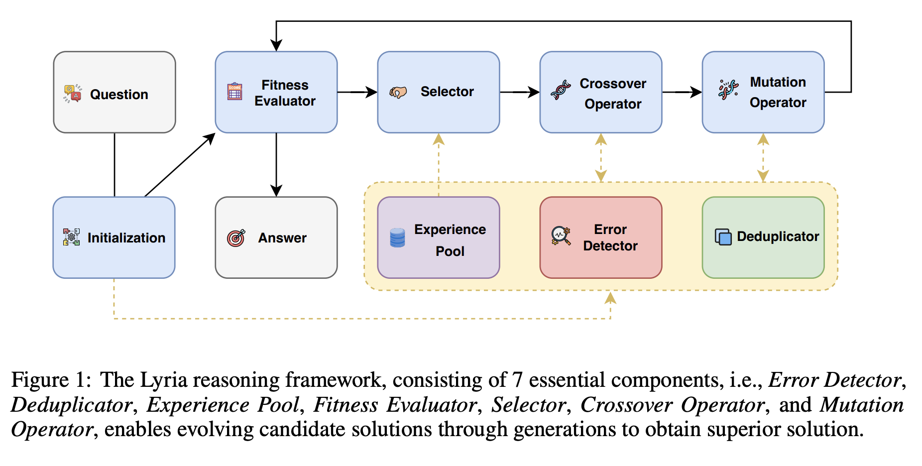 Lyria: A Genetic Algorithm-Driven Neuro-Symbolic Reasoning Framework for LLMs figure 1