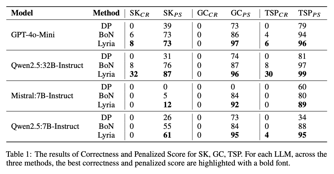 Lyria: A Genetic Algorithm-Driven Neuro-Symbolic Reasoning Framework for LLMs figure 3