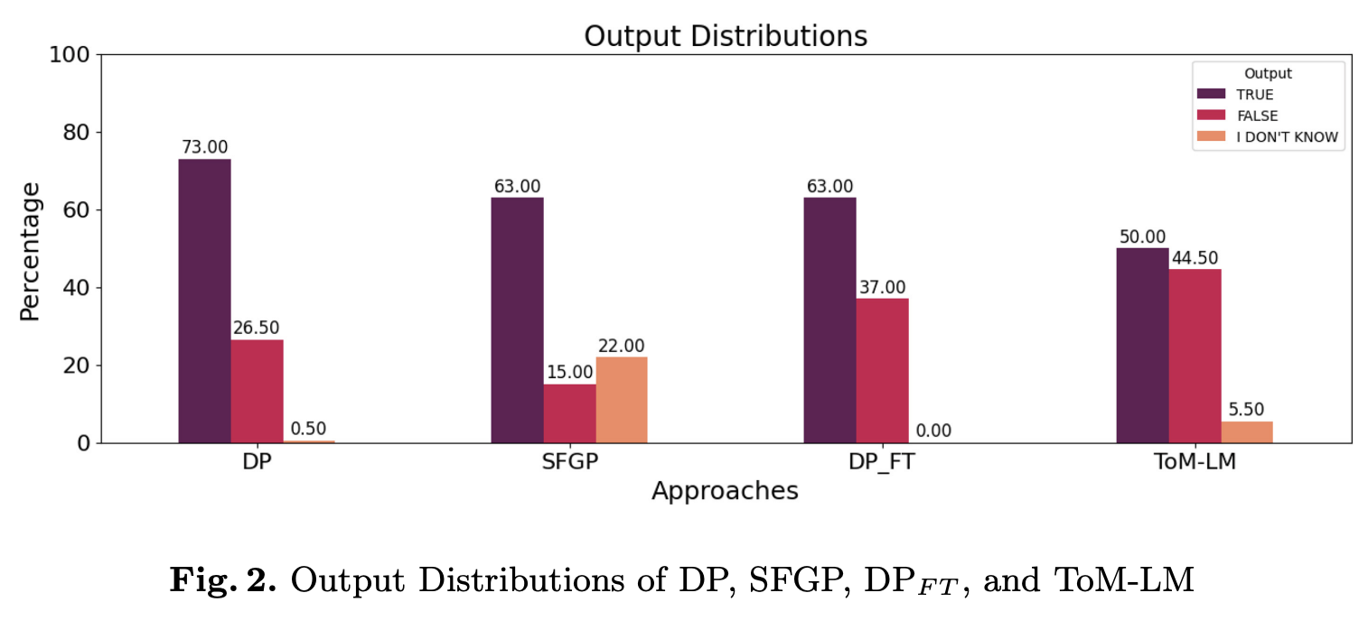 ToM-LM: Delegating Theory Of Mind Reasoning to External Symbolic Executors in Large Language Models figure 2
