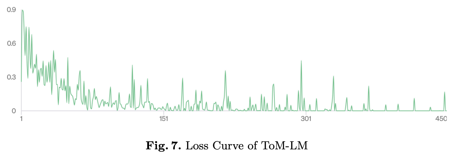 ToM-LM: Delegating Theory Of Mind Reasoning to External Symbolic Executors in Large Language Models figure 4
