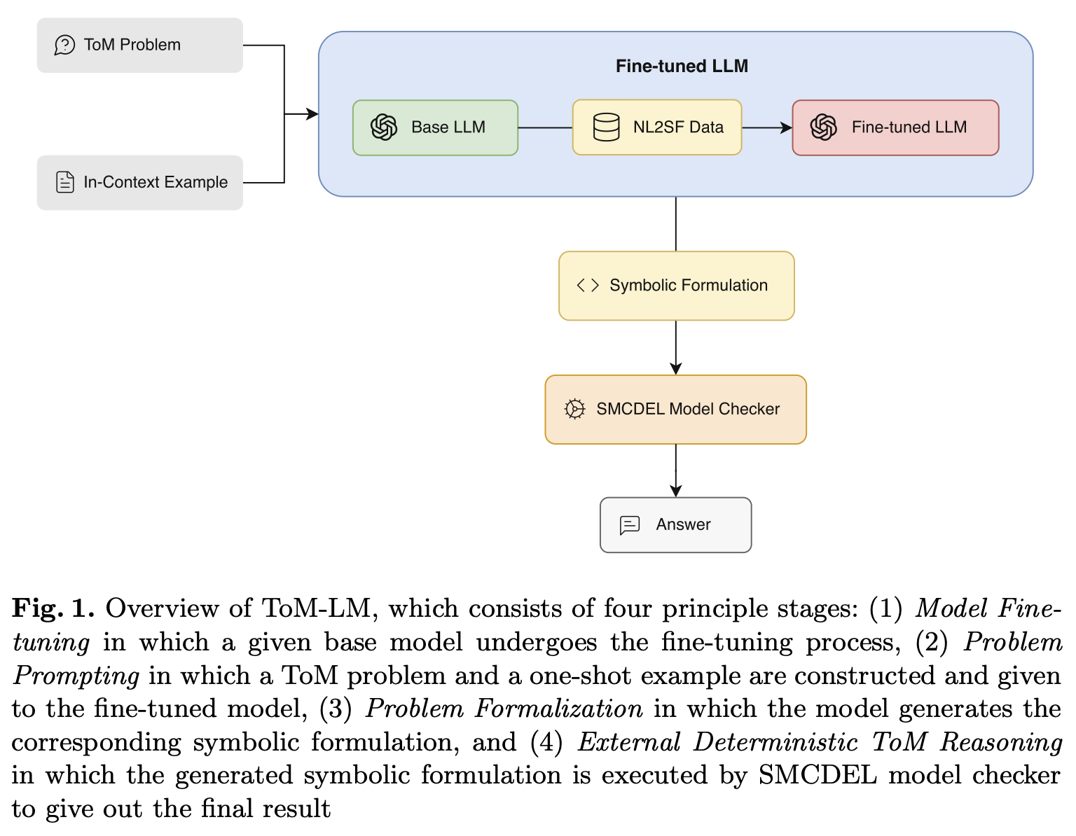 ToM-LM: Delegating Theory Of Mind Reasoning to External Symbolic Executors in Large Language Models figure 1